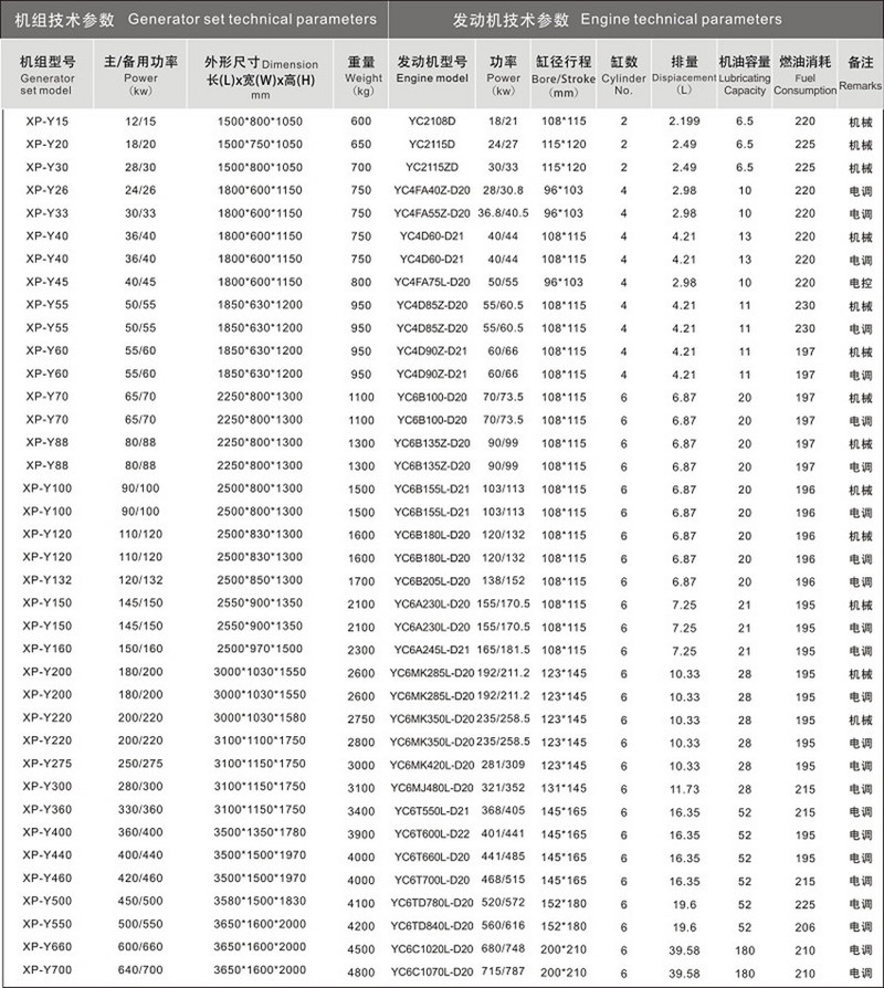 廣西玉柴發(fā)電機(jī)組技術(shù)參數(shù) 廣西玉柴發(fā)電機(jī)組技術(shù)參數(shù)